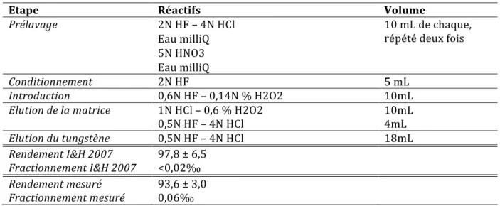 Tableau	 2.2	:	 Procédure	 développée	 par	 Irisawa	 et	 Hirata	 (2006)	 pour	 la	 séparation	 et	 la	 purification	 du	 W	 par	 chromatographie	sur	résine	échangeuse	d’ions	(AG1-X8).	