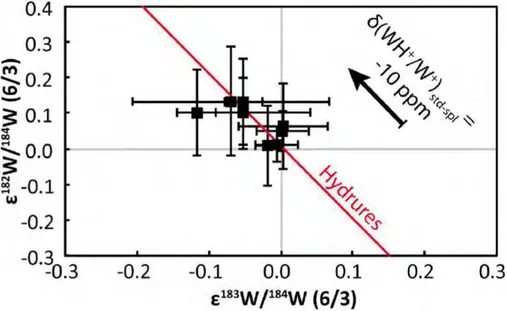 Figure	 2.11	:	 Effet	 de	 la	 formation	 d’hydrures	 sur	 une	 analyse	 isotopique	 du	 W.	 Lorsque	 le	 taux	 d’hydrures	 varie	 légèrement	entre	l’échantillon	et	le	standard,	un	fractionnement	non	dépendant	de	la	masse	est	observé,	qui	peut	être	 confondu	avec	un	enrichissement	ou	appauvrissement	en	 183 W.	Il	s’agit	en	fait	d’un	artéfact	lié	à	la	formation	de	WH + 	 dans	le	plasma.	