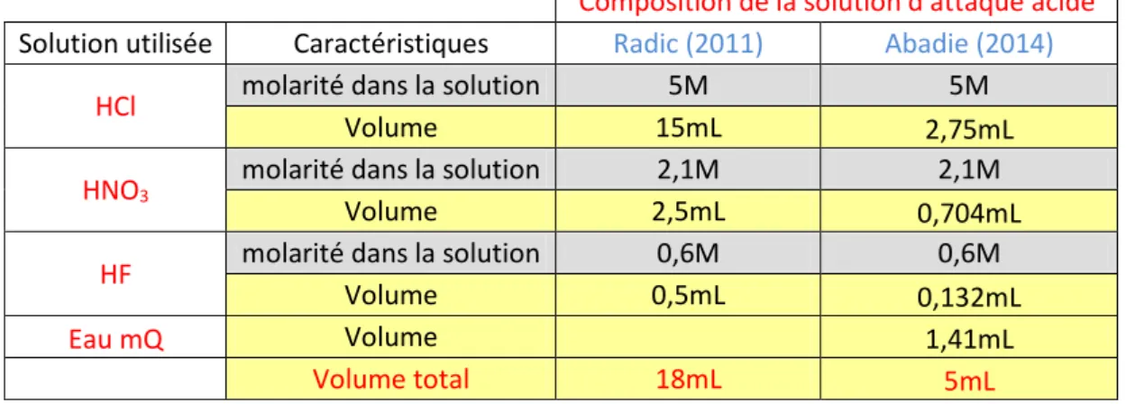 Tableau 3. Différences entre les solutions d’attaque acide des protocoles mis en place dans cette thèse  et dans celle de Radic (2011)