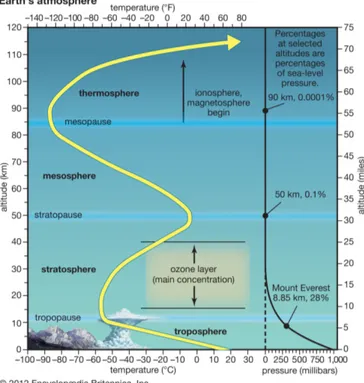 Figure 1.1: Schematic representation of the atmospheric layers with the profile of temperature (yellow, left) and pressure (black, right)