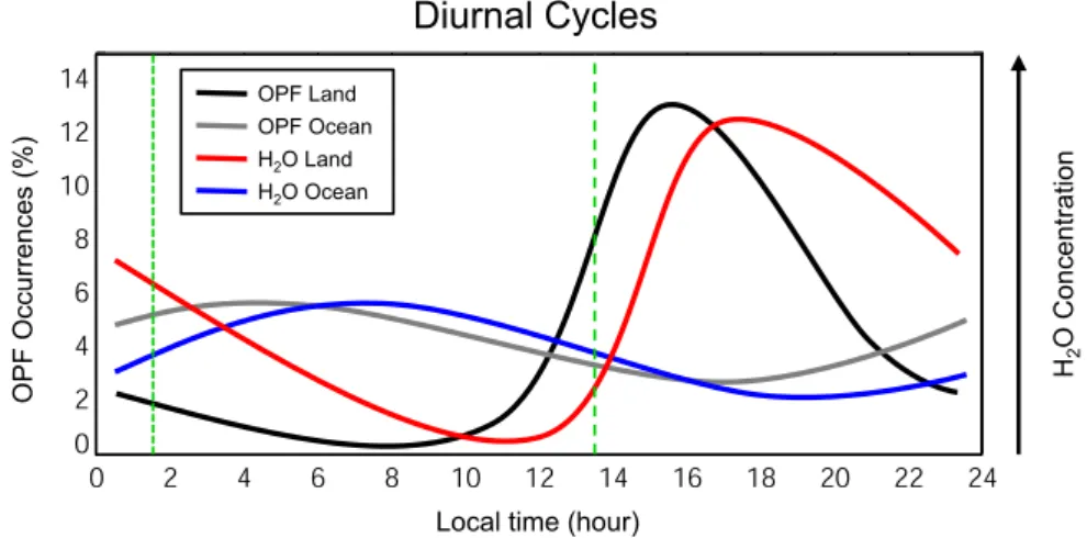 Figure 4. Joint histogram of area and overshooting area of OPFs (20!N–20!S) with cloud top above Z trop over land (solid contours) and over ocean (shaded with dash contours)
