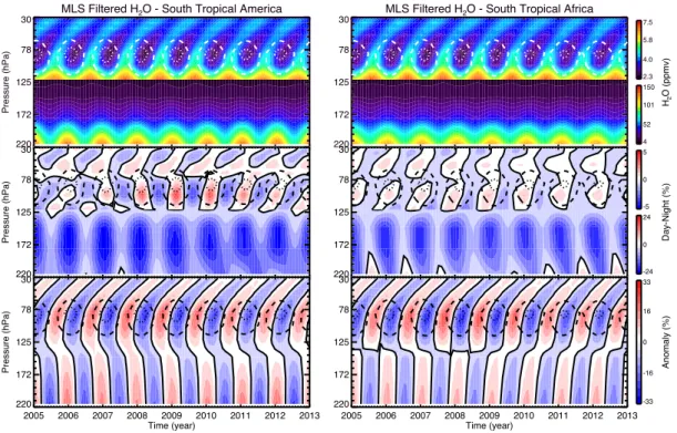 Figure 2.6a and 2.6b show the filtered monthly-averaged MLS H 2 O mixing ratio