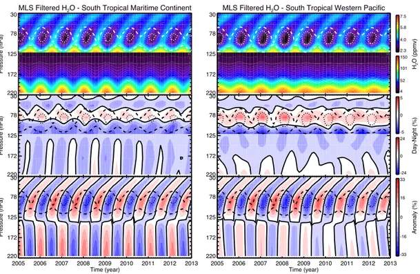 Figure 2.6b: Same as Fig. 2.6a but for the southern tropical maritime continent (left) and the southern tropical western Pacific (right).