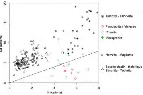Fig. 4.8.: Teneur en Na en fonction de K (proportion moléculaire) dans les roches