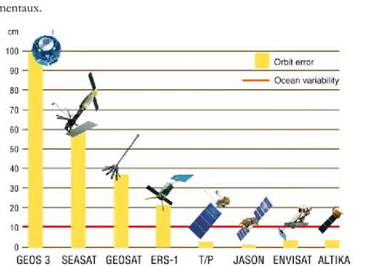 Figure 5 : Réduction de l’erreur d’orbite sur les mesures altimétriques de la hauteur de mer depuis  la  mission GEOS 3 lancée en 1975  (source : CNES)