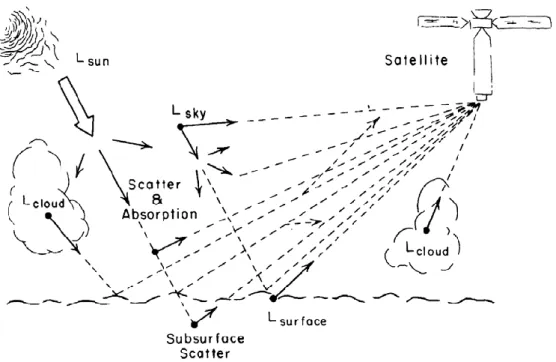 Figure 12 : Principales sources du rayonnement électromagnétique capté par le radiomètre