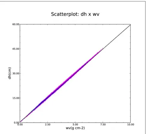 Figure 15. Scatterplot of wet tropospheric path delay (cm) versus integrated water vapor content (g  cm -2 )