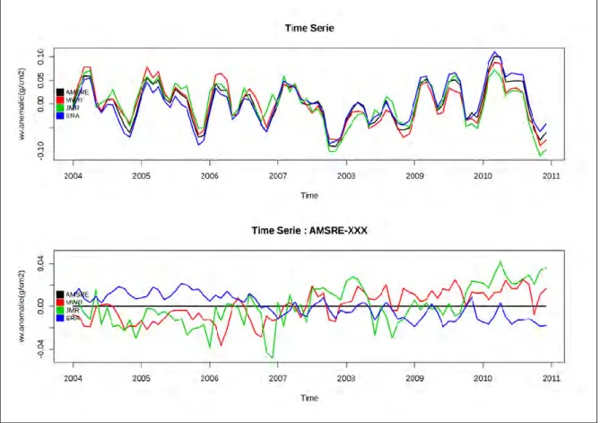 Figure 19. Time series of water vapor anomalies (top) and time series of differences of water vapor  anomalies (bottom) expressed in g cm - ²