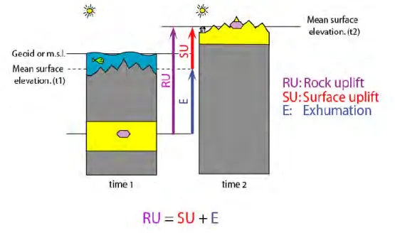 Figure II.3. Explication unidimensionnelle de l’uplift entre t1 et t2  (soulèvement vertical)