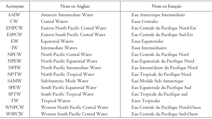Table I.2.  Acronymes des masses d’eau, suivis de leur signification anglaise puis de leur traduction en français