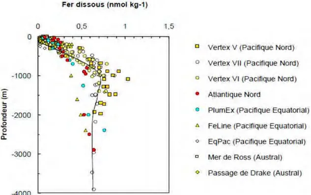 Figure II-3. Profile vertical des concentrations en fer dissous pour différents bassins océaniques [ Johnson et al