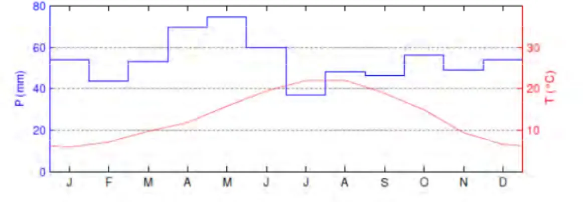 Figure  2.2‐  Ombro‐thermal  diagram  created  with  the  data  registered  by  the  Toulouse‐ Blagnac meteorological station (source: Météo‐France) over the  years 1980‐2011. It shows  the  monthly  average  of  temperatures  (right  axis)  and  precipitation  (left  axis).  [Figure  extracted from Claverie (2012)]. 