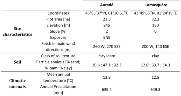 Table  2.3‐  Site  characteristics  and  general  information  on  soil  and  meteorology.  Climatic  means were measured with each site meteorological station. Climatic normals correspond to  means calculated over 7 years (2005‐2011).  Sites    Auradé  Lamasquère  Site  characteristics 