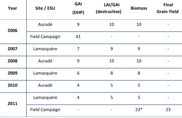 Table 2.4‐ Summary of the winter wheat ground measurements performed from 2006 until  2011 over the Auradé and Lamasquère sites (displayed numbers correspond to the amount  of  sampled  dates  per  site‐year)  and  through  the  intensive  measurements  campaigns  (the  numbers represent the quantity of sampled ESUs). The observed variables are effective GAI  (DHP,  from  indirect  measurements),  green  LAI,  GAI,  biomass  and  yield  (from  destructive  measurements). 
