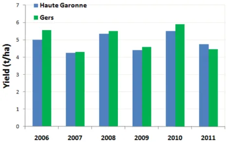 Figure  2.21‐  Yield  statistics  from  the  Agreste  database  for  the  Haute‐Garonne  and  Gers  departments of France, from 2006 to 2011. 