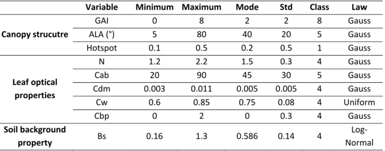 Table  3.2‐  Input  variables  distribution  of  PROSAIL  model,  used  for  the  learning  database  generation. 