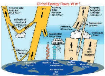 Figure I.3 : Bilan Energétique Global. Bilan radiatif du système {Atmosphère-Surface terrestre}