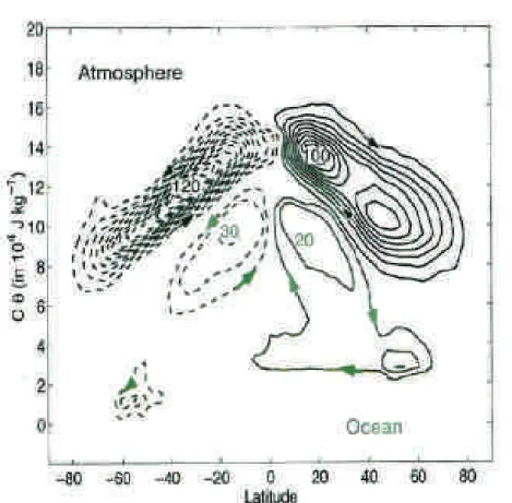 Figure I.21 : Circulation méridienne de retournement du système Océan-Atmosphère. La MOC est 