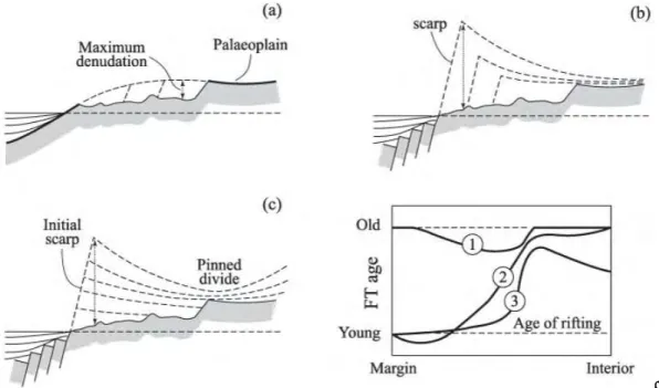 Figure 2.11 : Synthèse des différents modèles d'évolution des marges passives hautes en lien avec la  dynamique de leur escarpement  (Gallagher et al., 1998)