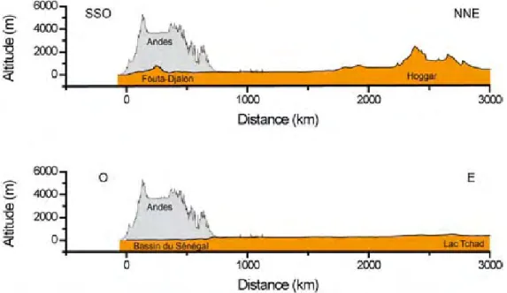 Figure  2.13 :  Coupes  topographiques  de  l’Afrique  de  l’Ouest  comparé  à  un  profil  topographique  transversal des Andes