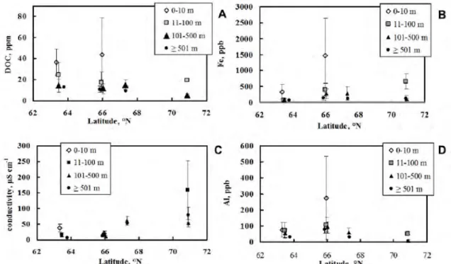 Figure 7. Latitude plot of DOC (A), Fe (B), specific conductivity (C) and Al (D) concentration  for  lakes  of  different  size  ranges,  sampled  in  discontinuous  /  sporadic,  discontinuous  and  continuous permafrost zones