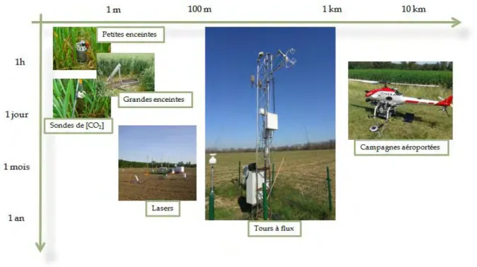 Figure I-2 : Différents systèmes de mesure de la respiration du sol et leur représentativité spatio-temporelle