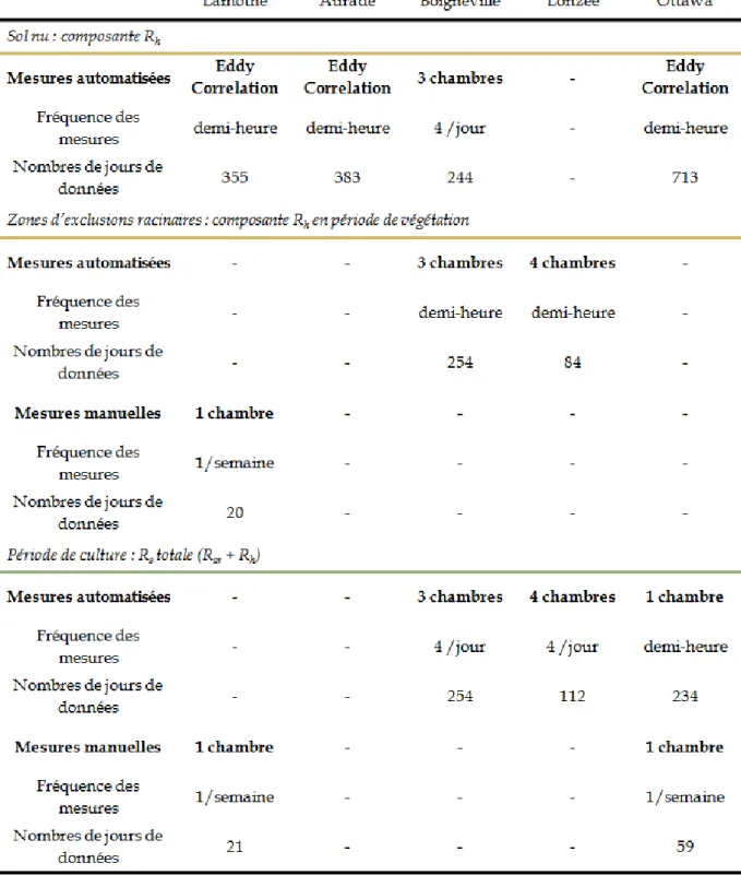 Tableau II-3 : Caractéristiques des systèmes de mesure disponibles sur les différents sites