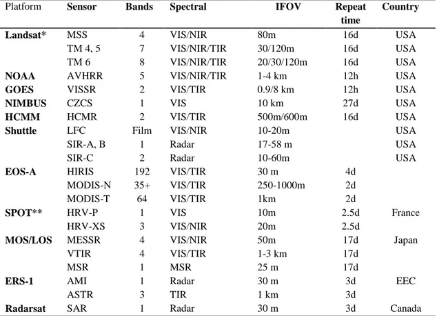 Table 2.4: Operational and research satellites for earth surface study .  Platform  Sensor  Bands   Spectral  IFOV  Repeat 