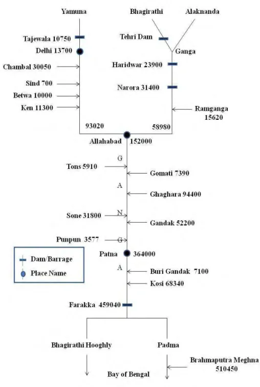 Figure  3.3:  Line  diagram  of  Ganga  and  its  major  tributaries  with  average  annual  flow  (million cubic meters) [Jain et al, 2007; Status report MOEF, 2009]