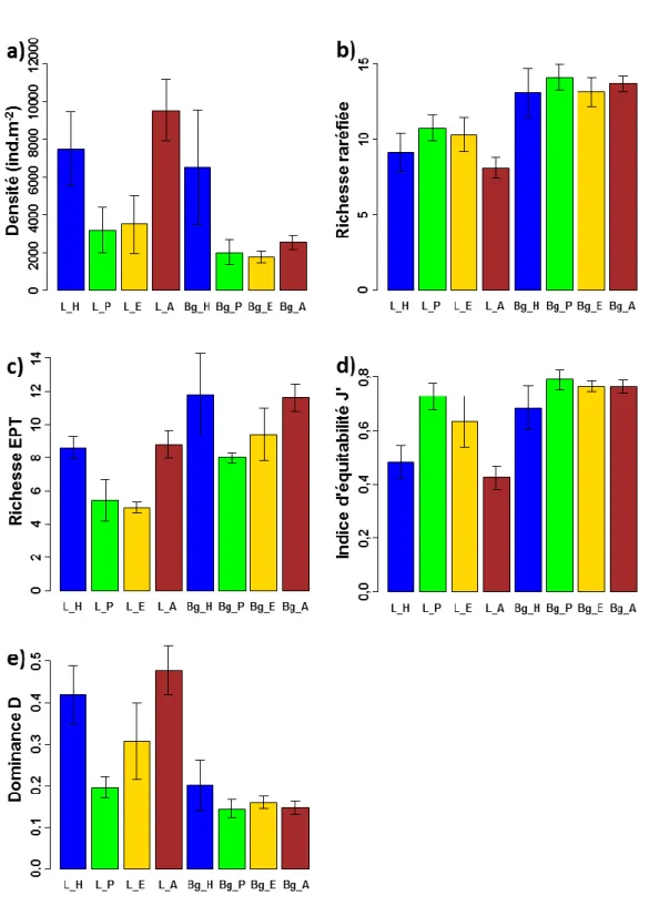 Figure  III.4  Indices  de  diversité  de  la  macrofaune  benthique  obtenus  à  partir  d'échantillons  (n=5)  réalisés  dans  deux  ruisseaux et pour quatre saisons