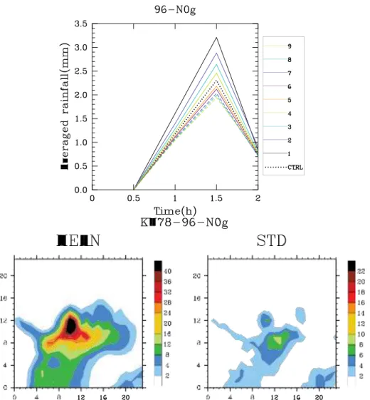 Figure  2.16:  The temporal evolution and mean and standard deviation plots for the 96-N0g  ensemble zoomed over Domain 1.