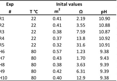 Table  1.  Experimental  values  at  t=0  in  each  of  the  experiments,  temperature  (T),  reactive 475 