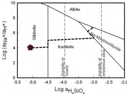 Figure  1  Stability  diagram  of  the  system  Na 2 O-Al 2 O 3 -SiO 2 -H 2 O  at 