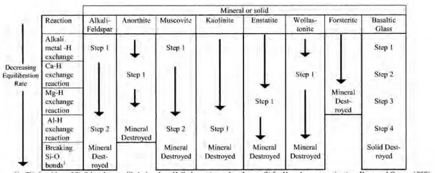 Figure 2: This figure displays the steps during dissolution towards complete destruction of the mineral/glass at 