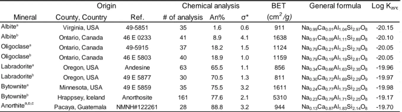 Table 1.  Origin, chemical composition, and specific surface area of the plagioclases used in 1056  this study