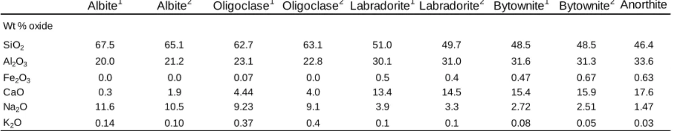 Table  2.  Chemical  composition  of  the  plagioclases  used  in  this  study  as  determined  by 1061  microprobe analysis