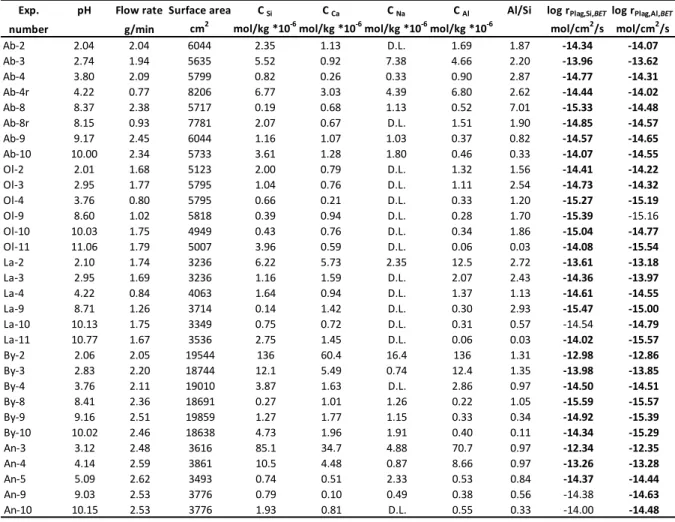 Table  5.  Experimental  results  of  all  dissolution  experiments  run  individually  for  more  than 1096 