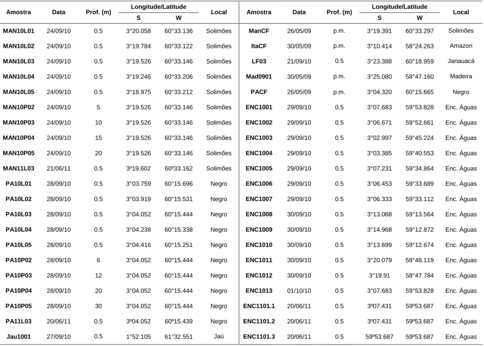 Tabela 1 – Descrição dos pontos amostrados nos anos 2009, 2010 e 2011. Coordenadas Geográficas (hddd°mm.mmm’, WGS84).