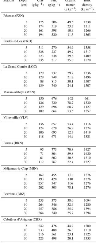 Table 1. Soil characteristics of the nine new stations of the SMOS-