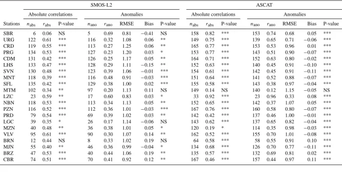 Table 2. Comparison of SMOS-L2 and ASCAT SSM anomalies with the in-situ SSM (−5 cm) anomaly measured at 21 ground stations for