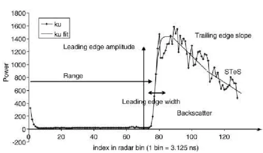 Figure 2.3  Forme d'onde typique en bande Ku et paramètres estimés par le retracker ICE-2, tirée de Lacroix et al