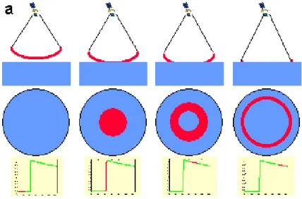 Figure 2.4  Illustration de la propagation de l'impulsion radar lors de son contact avec la sur- sur-face, tirée de http ://www.altimetry.info/html/alti/principle/waveform/footprint_size_en.html