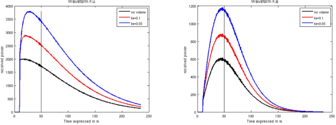 Figure 2.6  Exemples d'échos simulés avec Envisat/RA-2 et SARAL/AltiKa sur une surface plane inclinée à 1/100