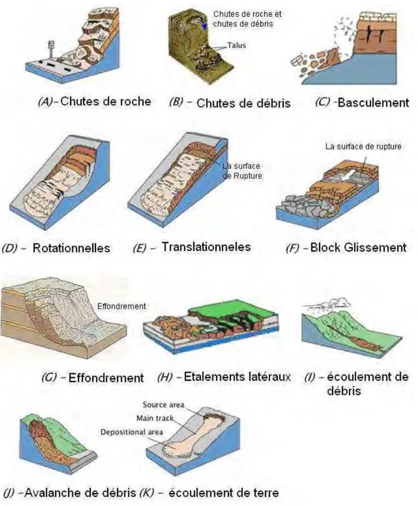 Figure 2 :  Le classification de glissement de terrain. Modifié d’après USGS 2004   