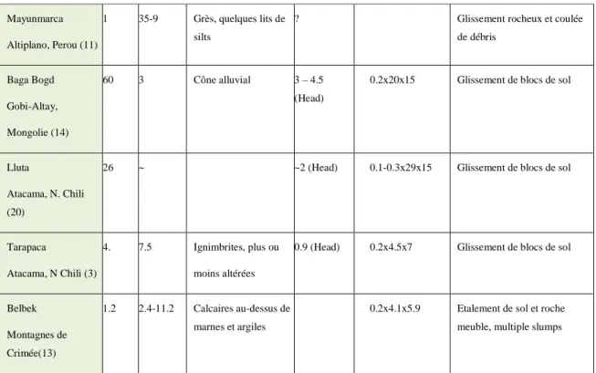 Tableau 4 : Situation, âge, climat des méga-glissements. Mêmes références que Table  3