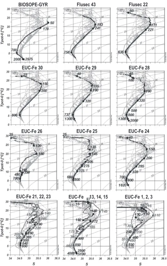 Figure 2. Potential temperature ( θ)-salinity (S) plots for the stations indicated in Figure 1
