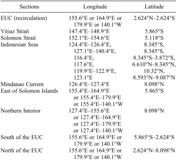 Table 2. Summary of the Source Transports Feeding the 156°E EUC, the 165°E EUC, the 180°E EUC, and the 140°W EUC a