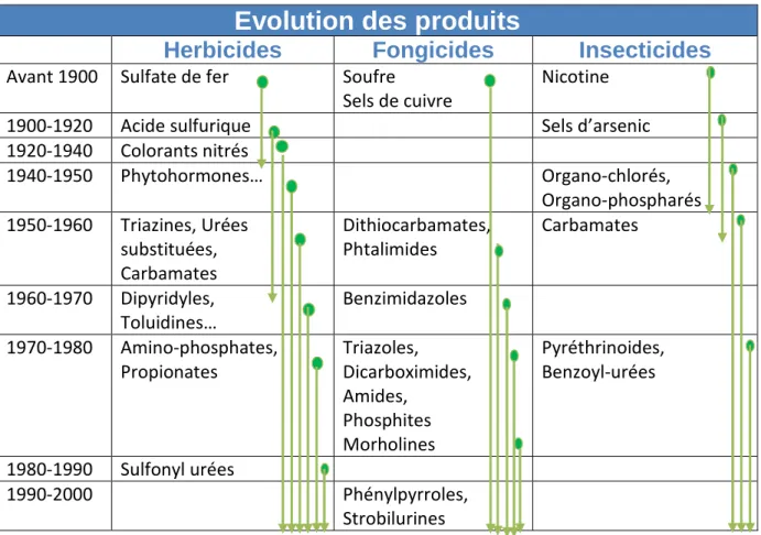 Tableau  1 :  Historique  de  l’évolution  de  l’utilisation  mondiale  des  herbicides,  fongicides  et  insecticides depuis 1900 (d’après Miquel, 2003)