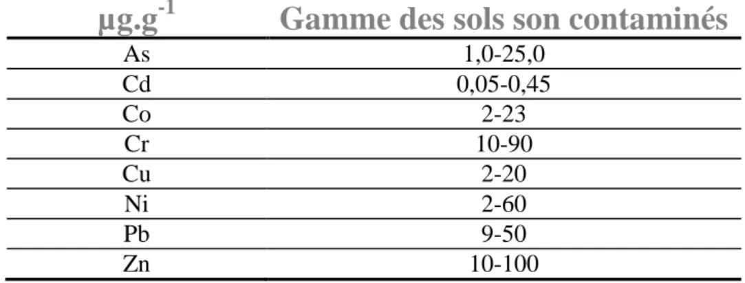 Tableau  5 :  Gamme  des  concentrations  totales  (µg.g -1 )  de  certains  éléments  trace  dans  les  sols 