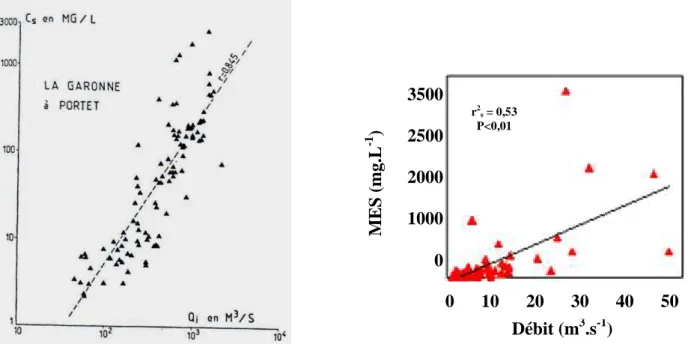 Figure  9 :  Relation  entre  la  charge  en  MES  et  le  débit  sur  la  Garonne,  à  gauche  à  Portet  au  cours des années 1981-1982 (Probst et Bazerbachi, 1986) et à droite à la Save (Taghavi, 2010)